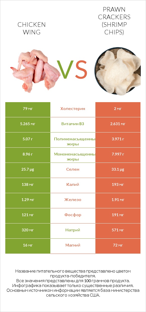 Chicken wing vs Prawn crackers (Shrimp chips) infographic