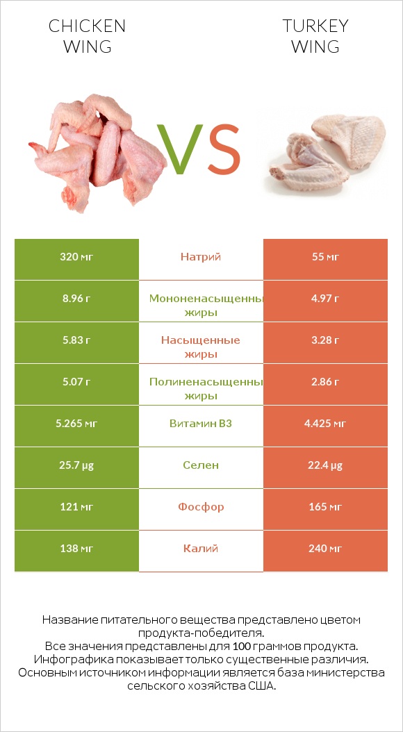 Chicken wing vs Turkey wing infographic