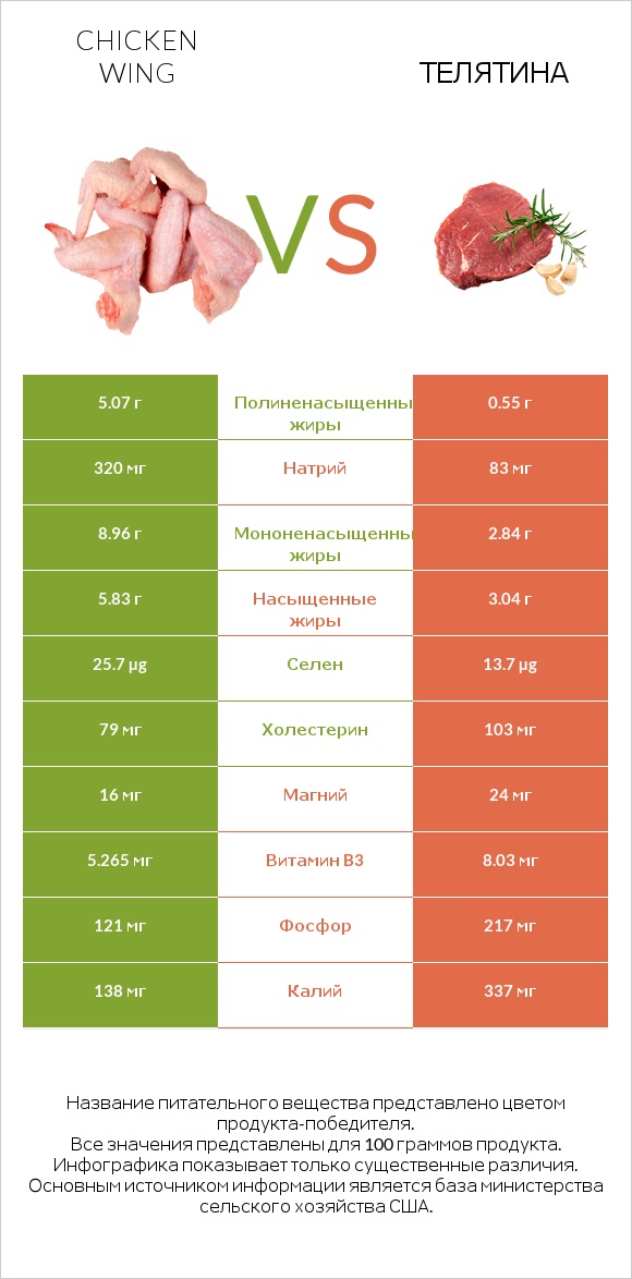 Chicken wing vs Телятина infographic