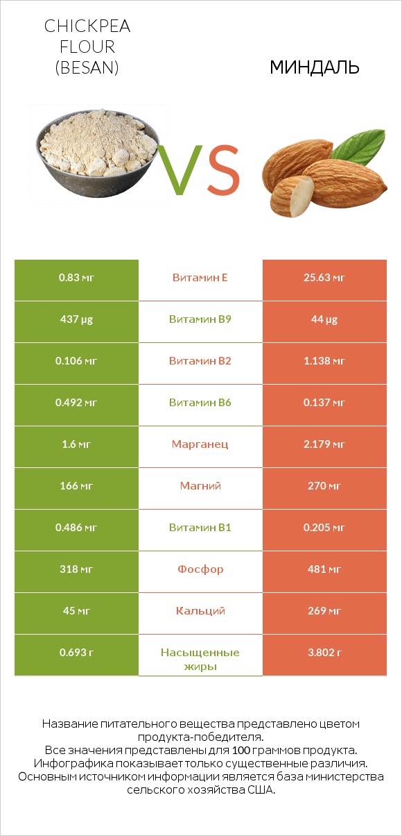 Chickpea flour (besan) vs Миндаль infographic