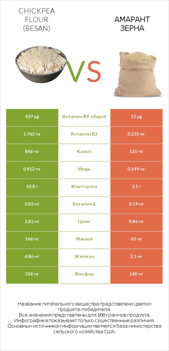 Chickpea flour (besan) vs Амарант зерна infographic