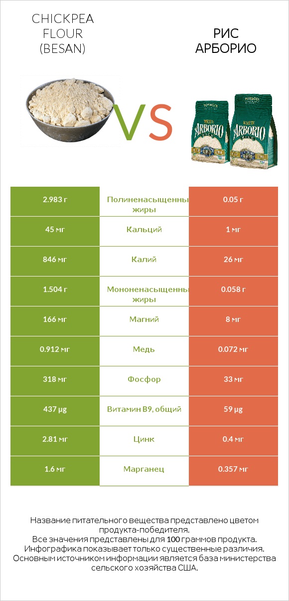 Chickpea flour (besan) vs Рис арборио infographic