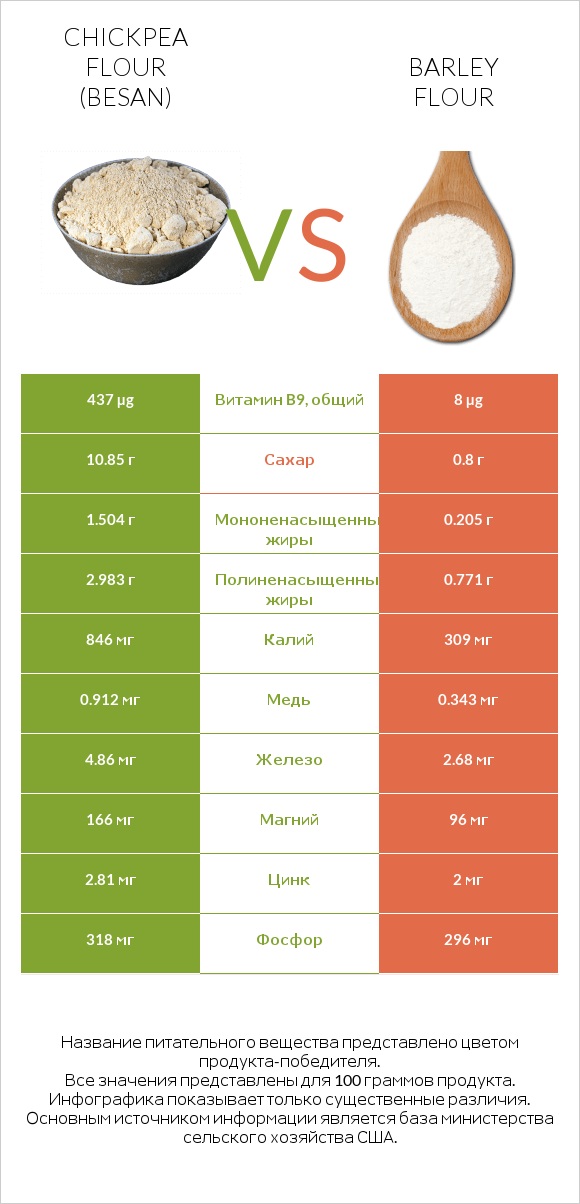 Chickpea flour (besan) vs Barley flour infographic