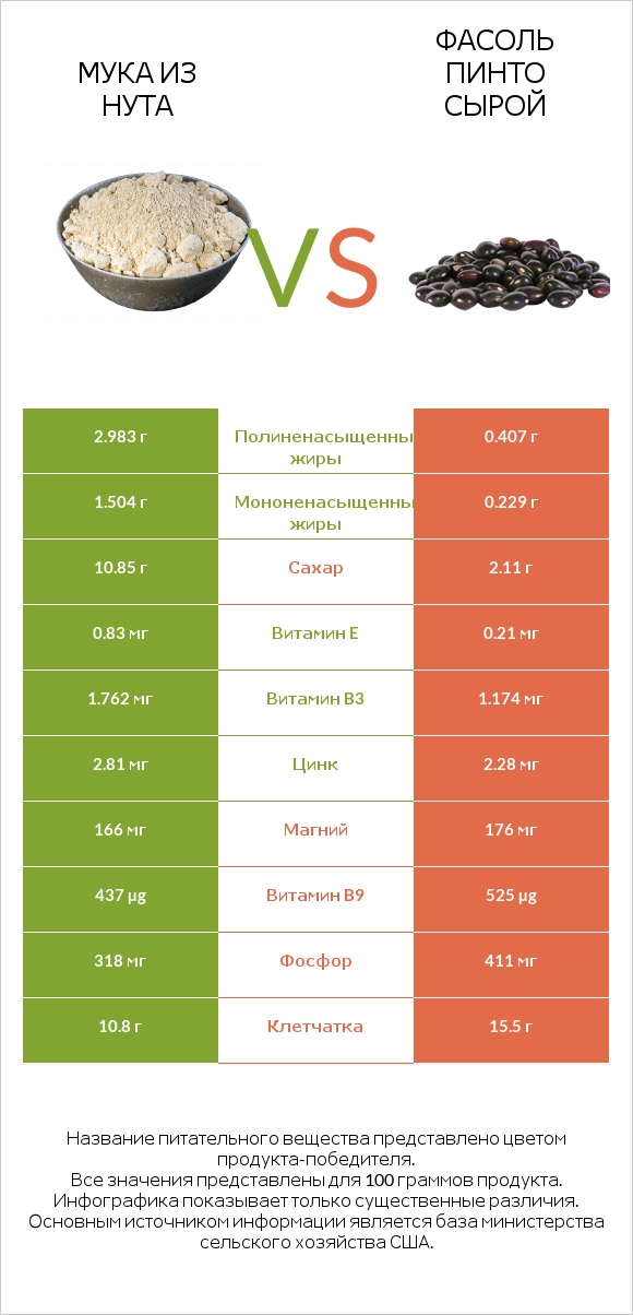 Мука из нута vs Фасоль пинто сырой infographic