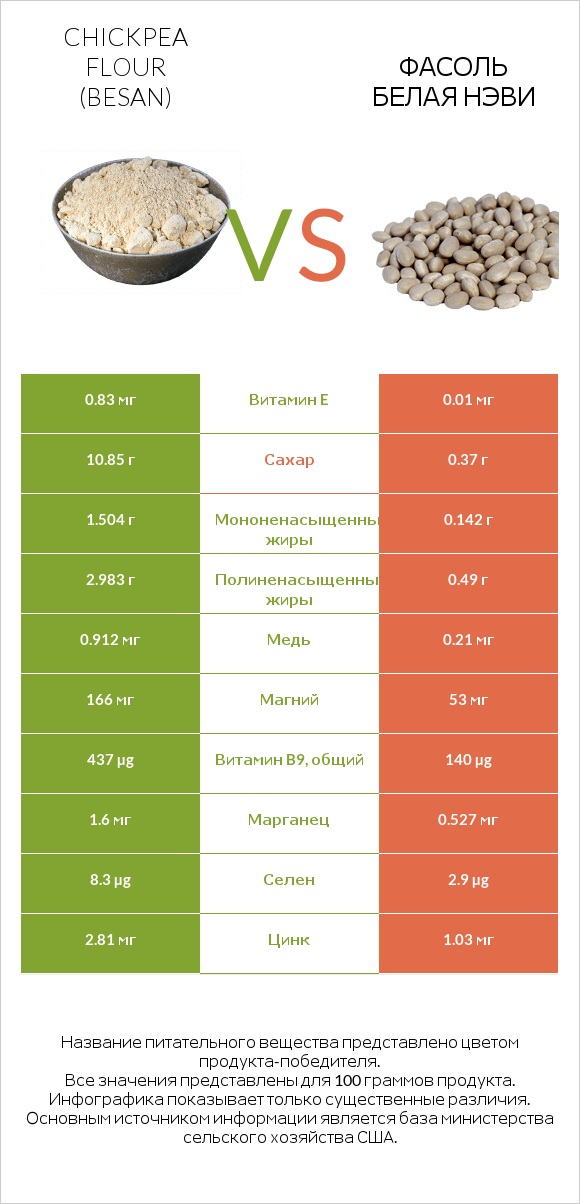 Chickpea flour (besan) vs Фасоль белая нэви infographic