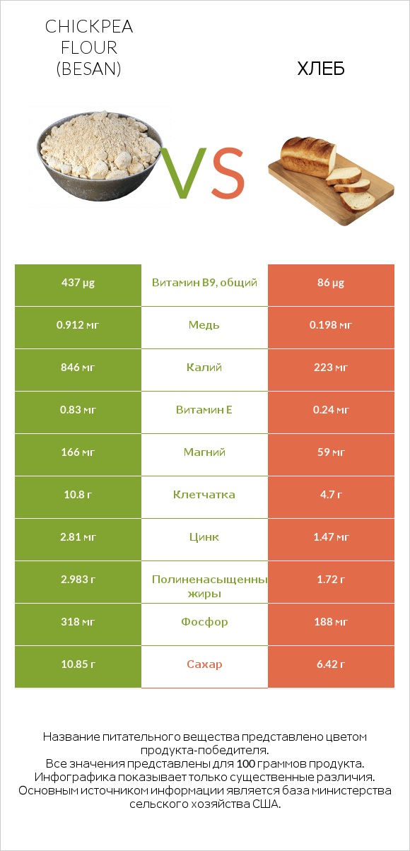 Chickpea flour (besan) vs Хлеб infographic