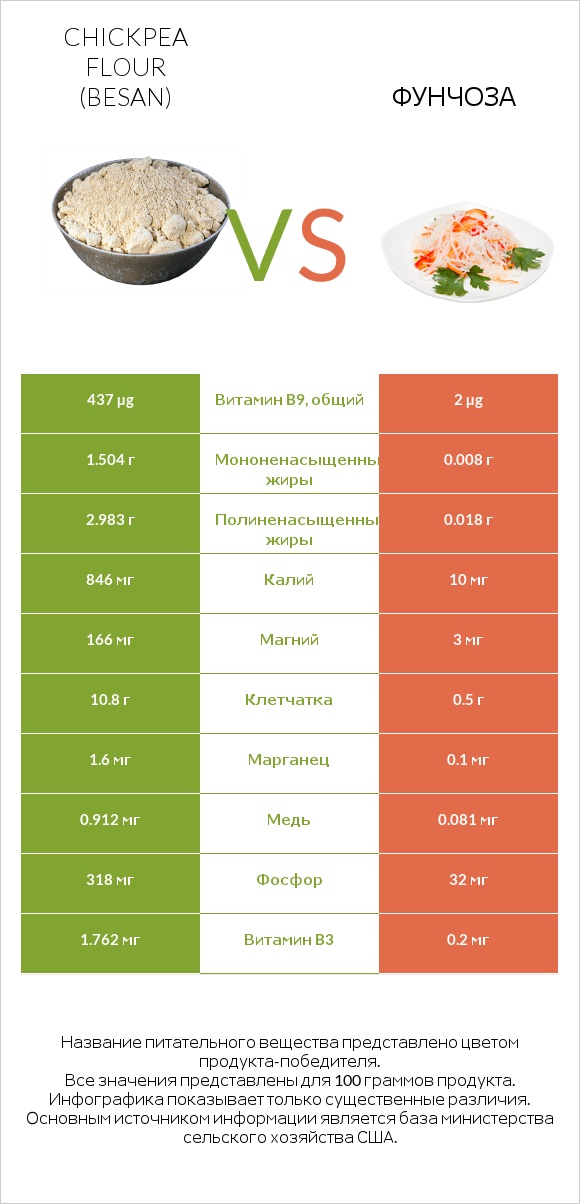 Chickpea flour (besan) vs Фунчоза infographic