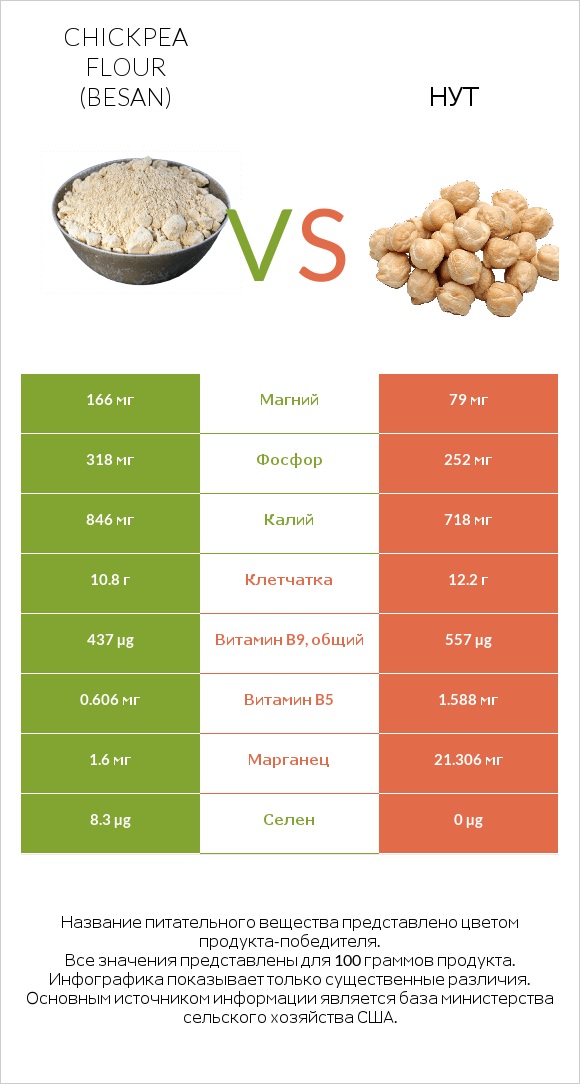 Chickpea flour (besan) vs Нут infographic