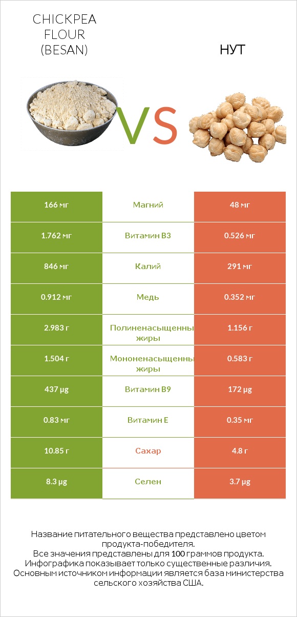 Chickpea flour (besan) vs Нут infographic