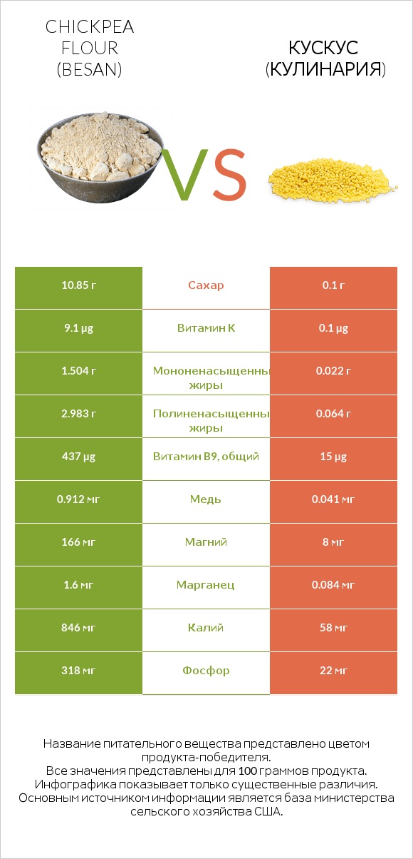 Chickpea flour (besan) vs Кускус (кулинария) infographic