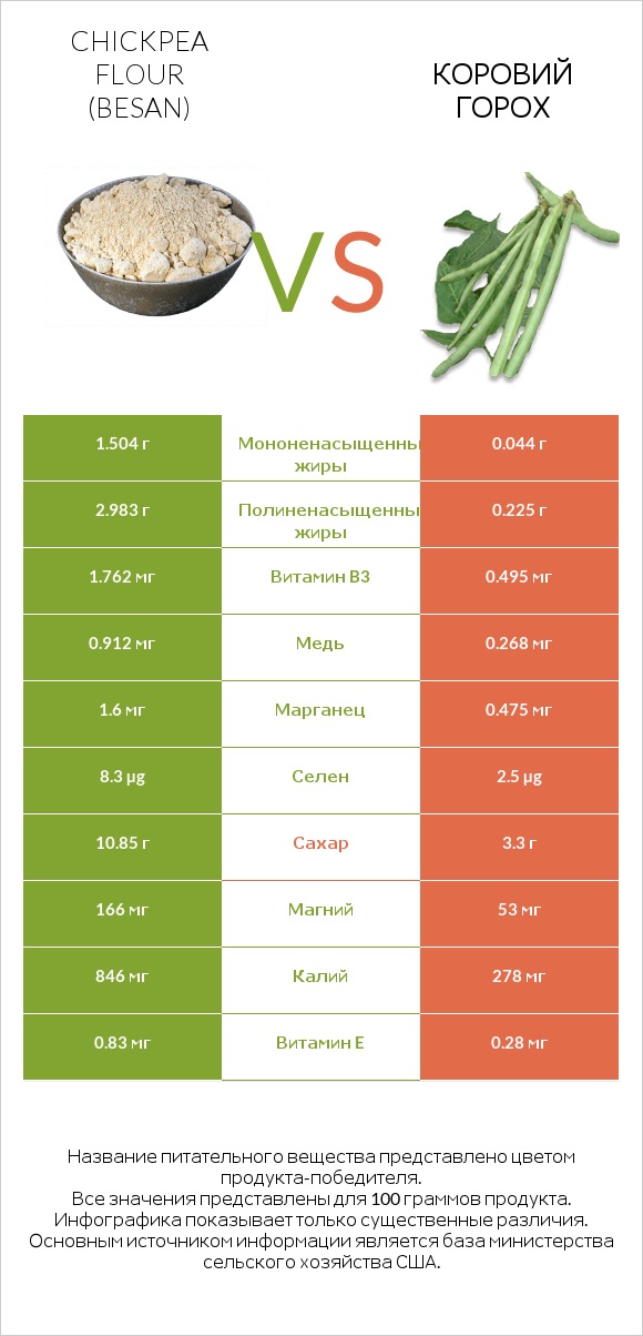 Chickpea flour (besan) vs Коровий горох infographic
