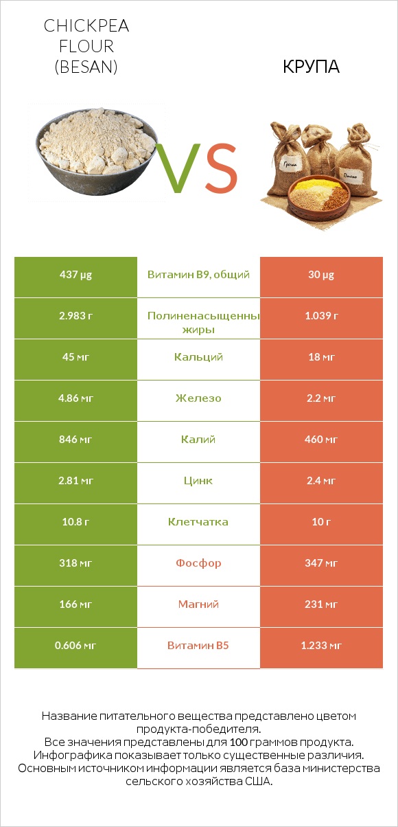 Chickpea flour (besan) vs Крупа infographic