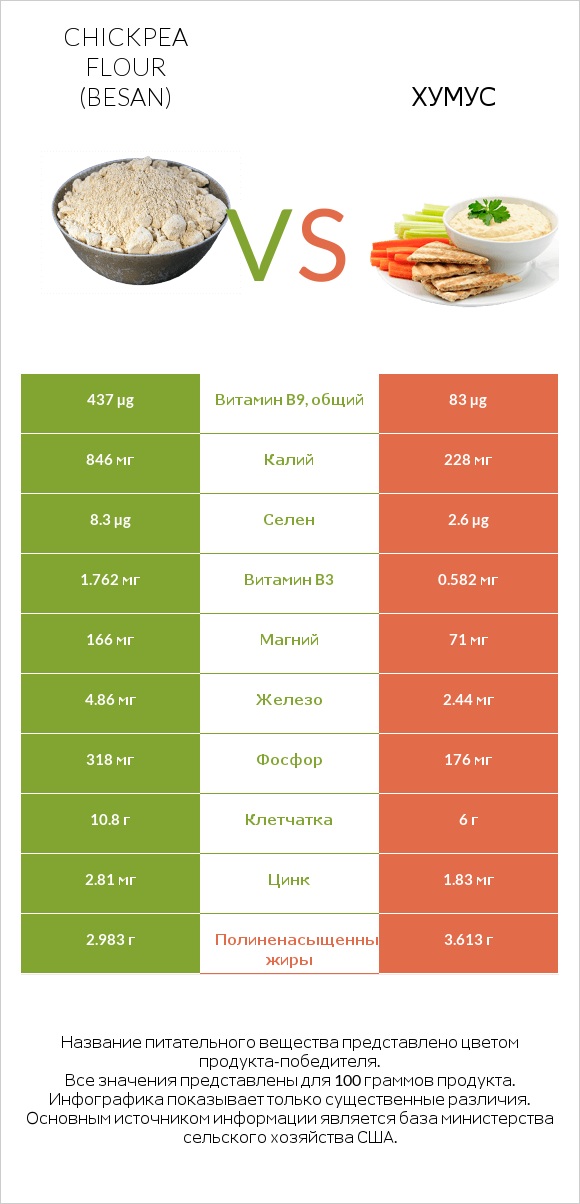 Chickpea flour (besan) vs Хумус infographic