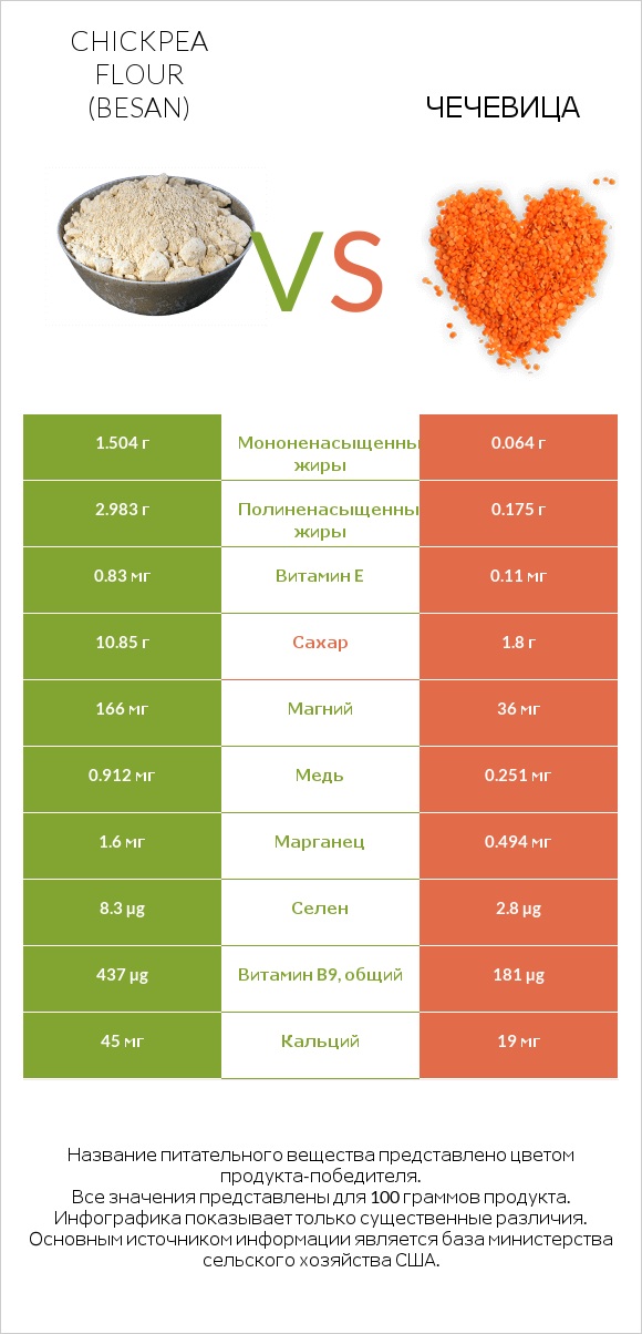 Chickpea flour (besan) vs Чечевица infographic