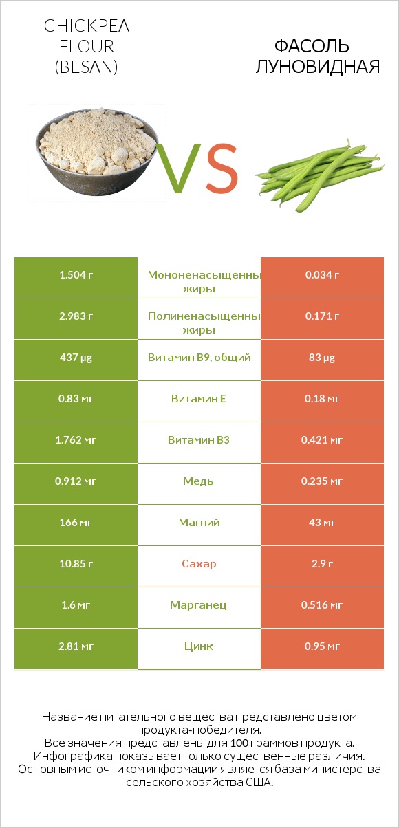 Chickpea flour (besan) vs Фасоль луновидная infographic