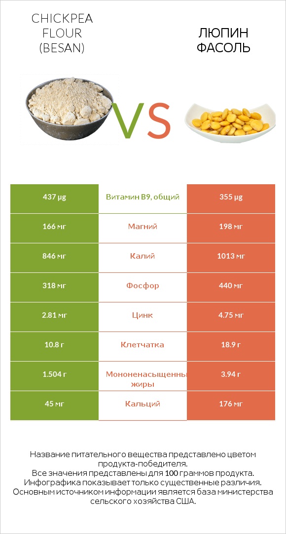 Chickpea flour (besan) vs Люпин Фасоль infographic