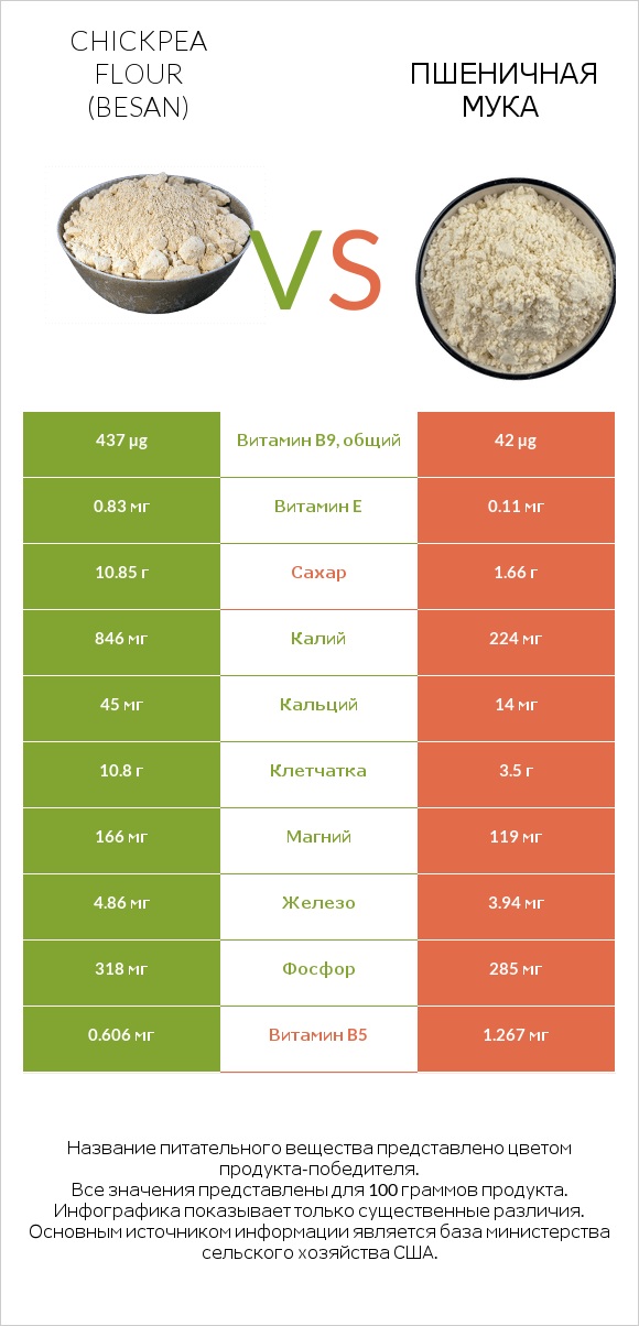 Chickpea flour (besan) vs Пшеничная мука infographic