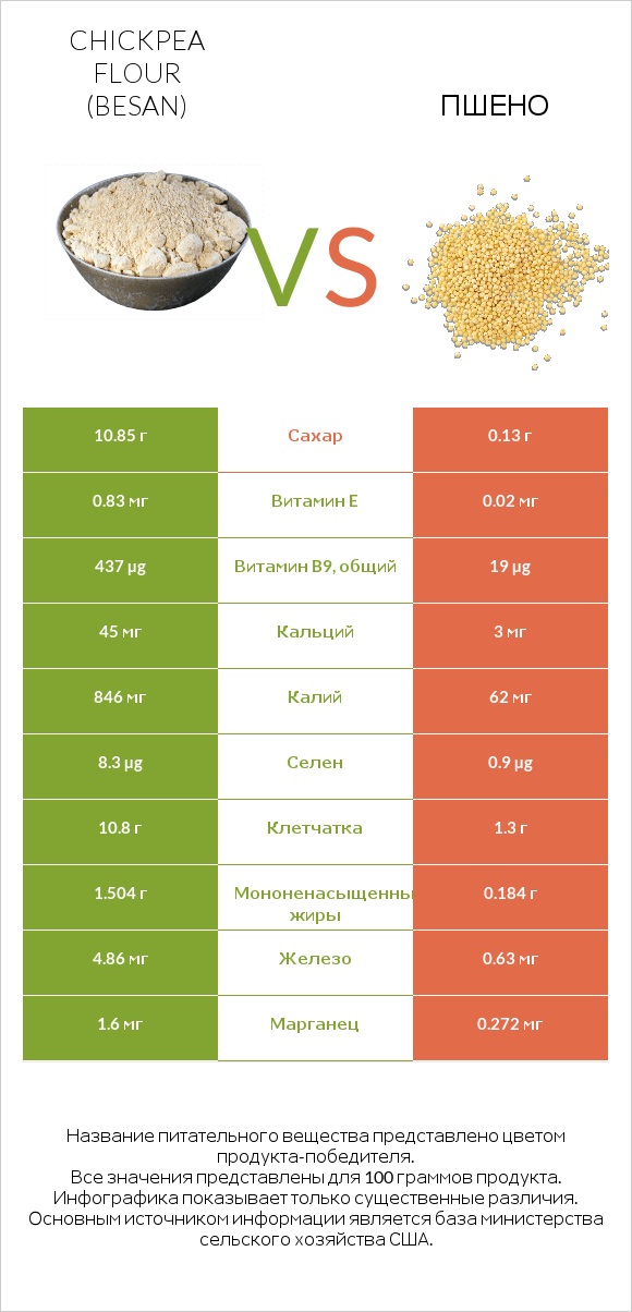 Chickpea flour (besan) vs Пшено infographic