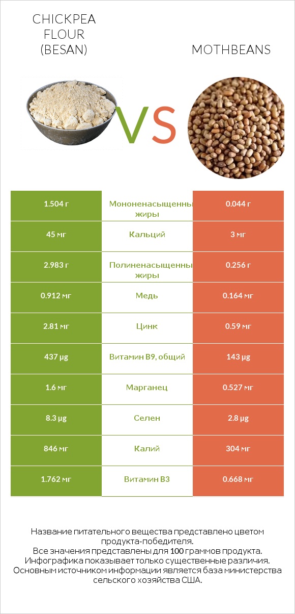 Chickpea flour (besan) vs Mothbeans infographic