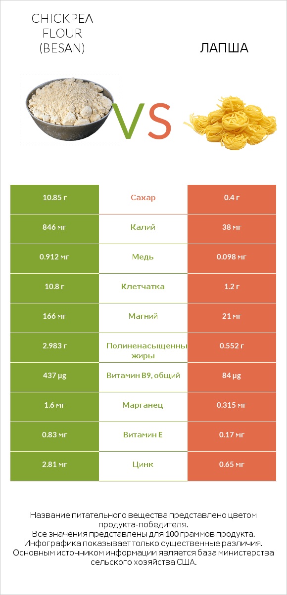 Chickpea flour (besan) vs Лапша infographic