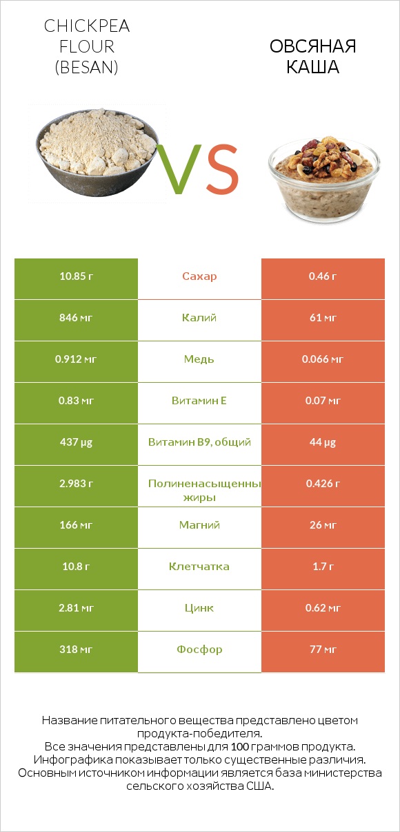 Chickpea flour (besan) vs Овсяная каша infographic