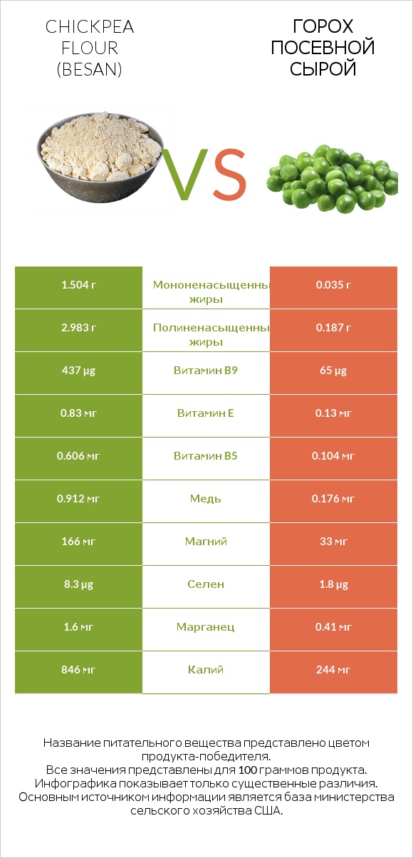 Chickpea flour (besan) vs Горох посевной сырой infographic