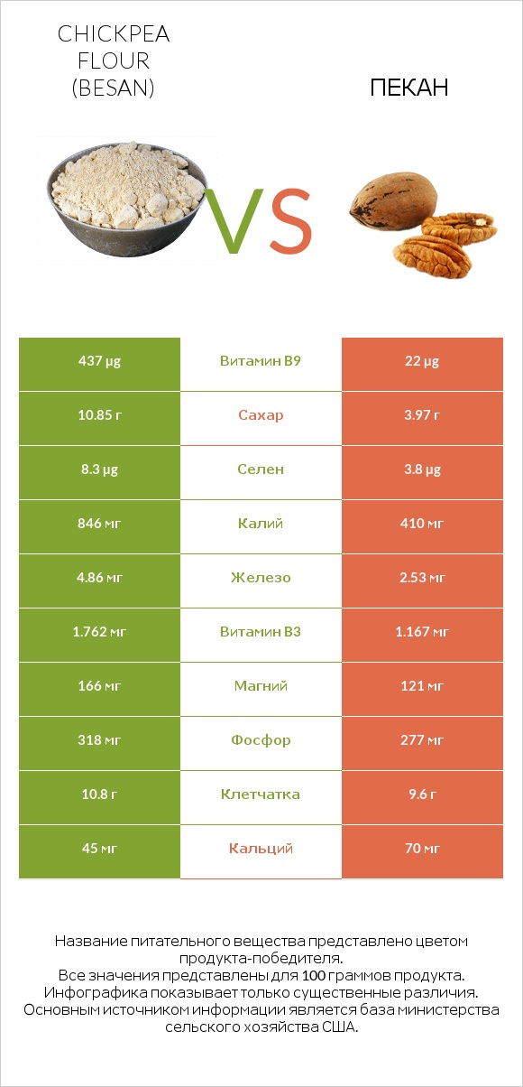 Chickpea flour (besan) vs Пекан infographic