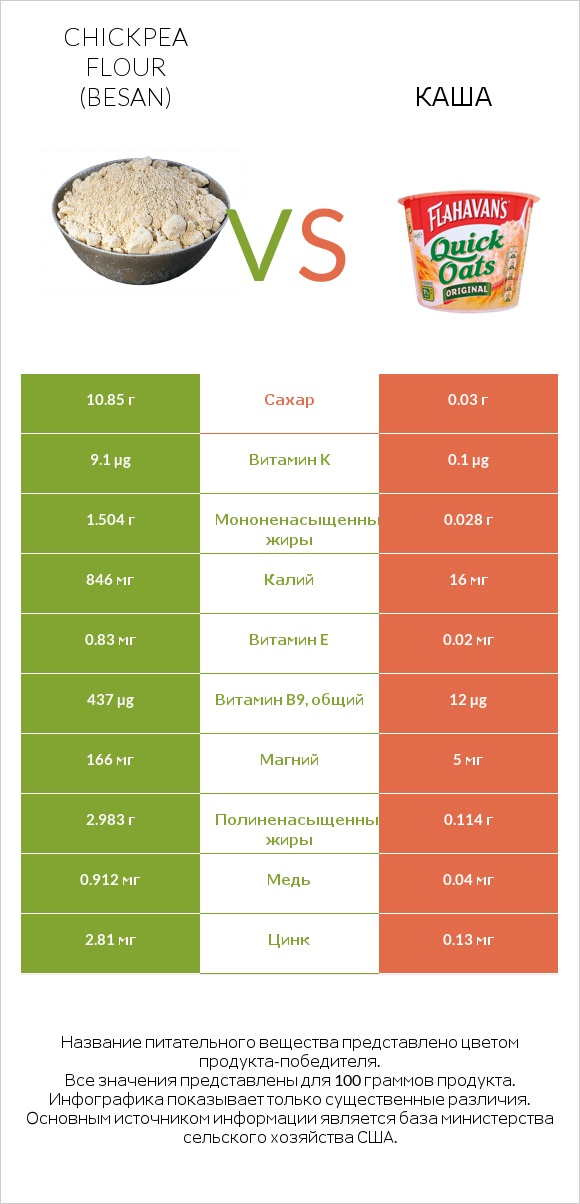 Chickpea flour (besan) vs Каша infographic