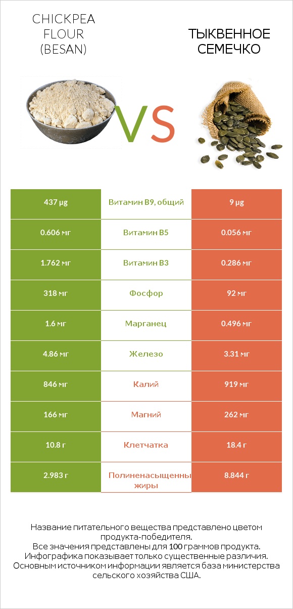 Chickpea flour (besan) vs Тыквенное семечко infographic