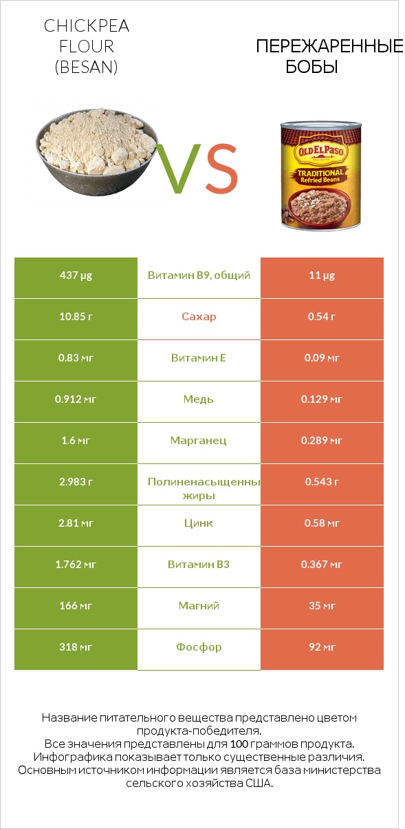 Chickpea flour (besan) vs Пережаренные бобы infographic