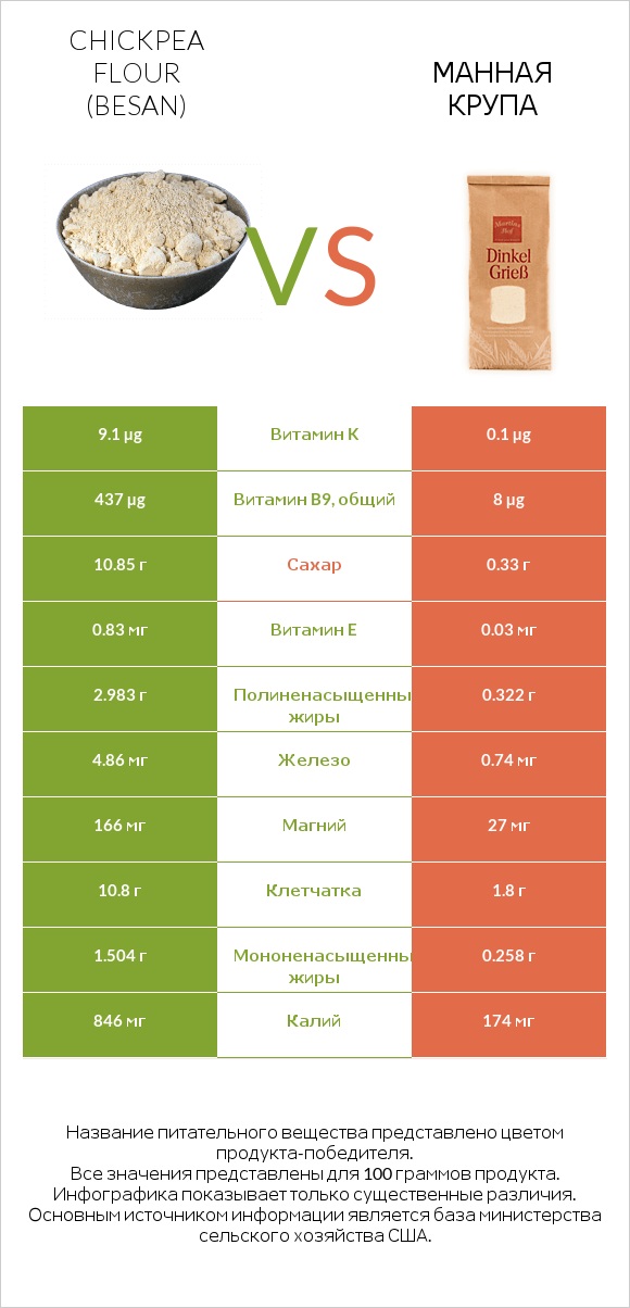 Chickpea flour (besan) vs Манная крупа infographic