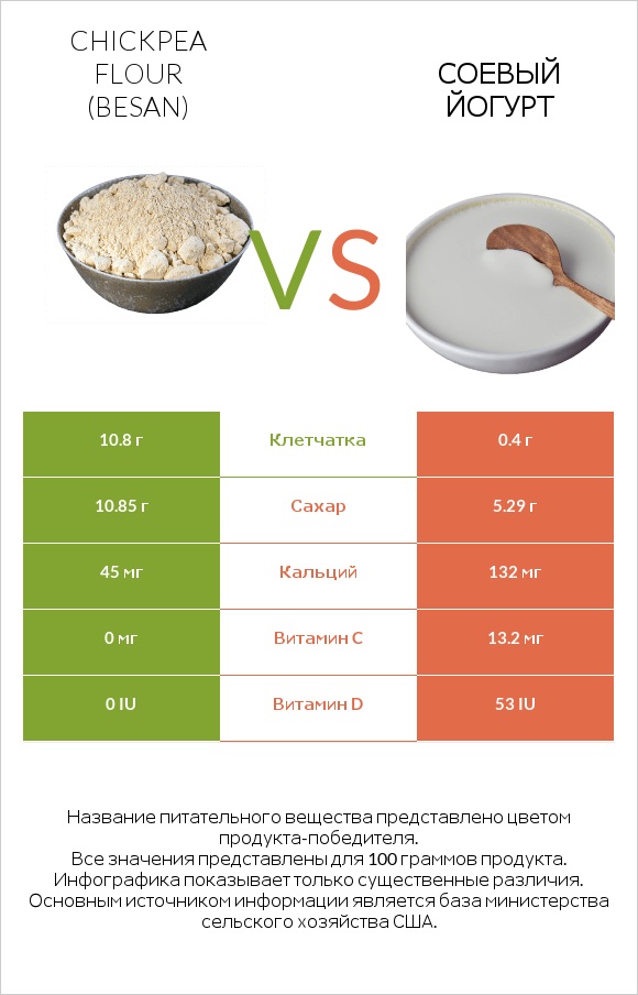 Chickpea flour (besan) vs Соевый йогурт infographic