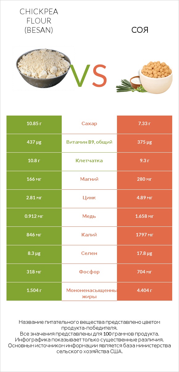 Chickpea flour (besan) vs Соя infographic