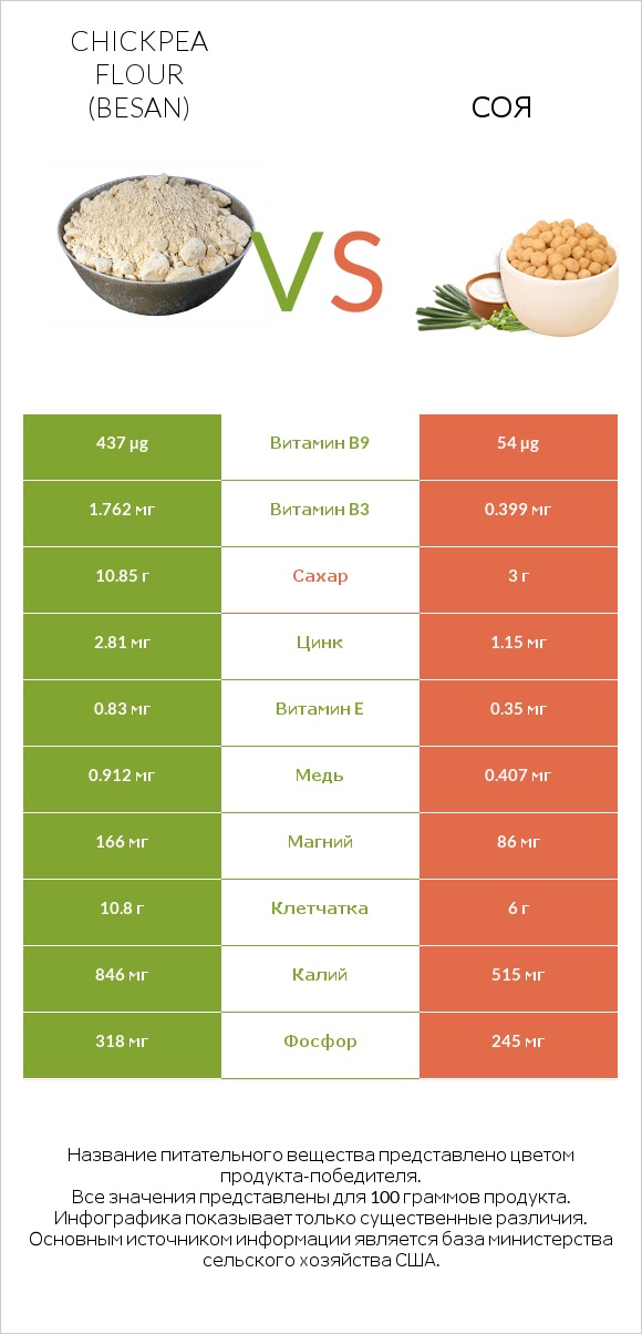 Chickpea flour (besan) vs Соя infographic