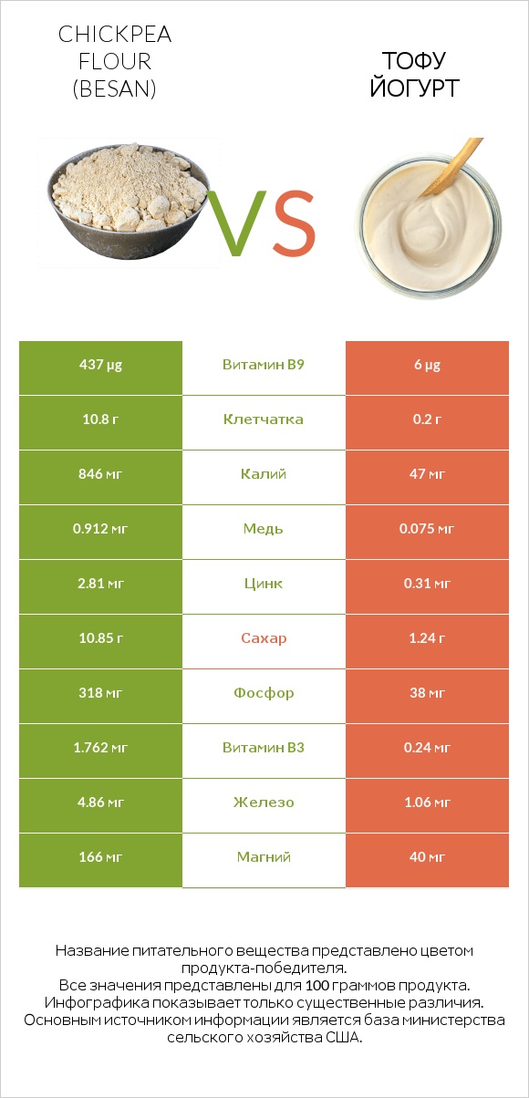 Chickpea flour (besan) vs Тофу йогурт infographic