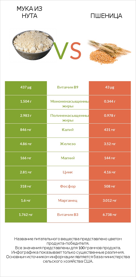 Мука из нута vs Пшеница infographic