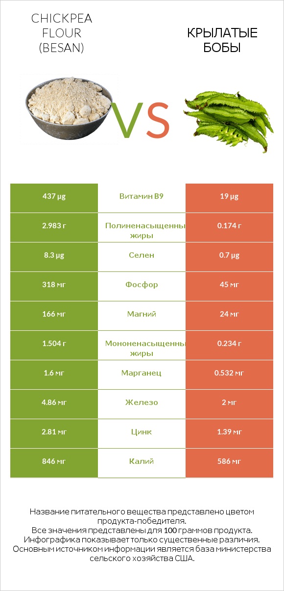 Мука из нута vs Крылатые бобы infographic