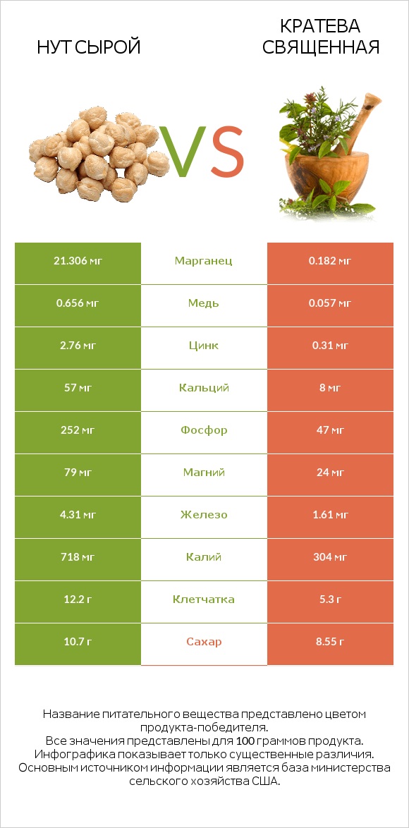 Нут сырой vs Кратева священная infographic