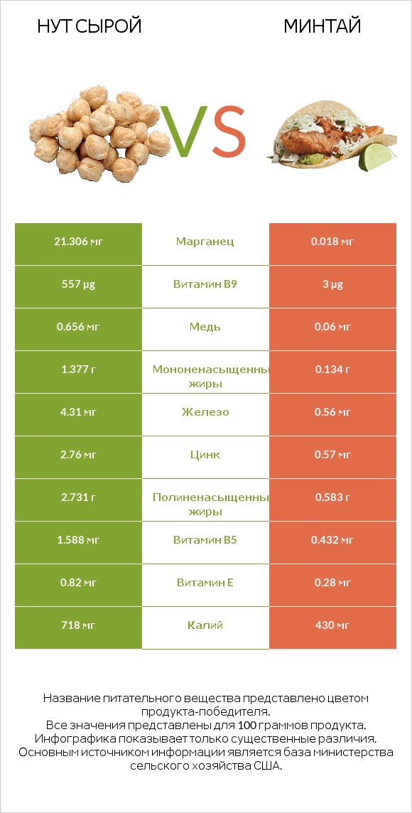 Нут сырой vs Минтай infographic