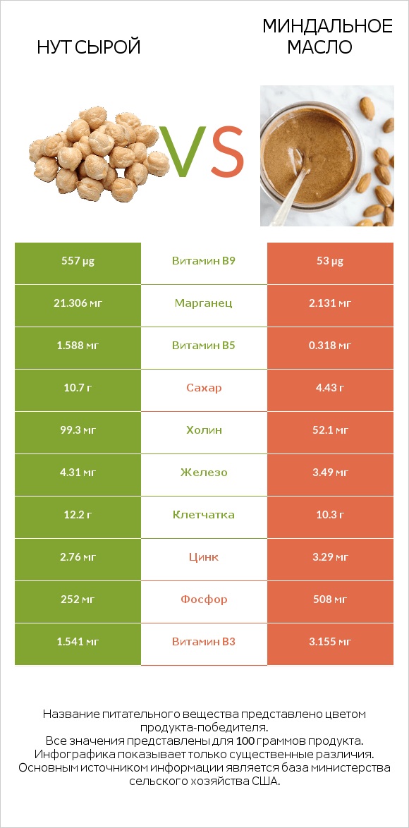 Нут сырой vs Миндальное масло infographic