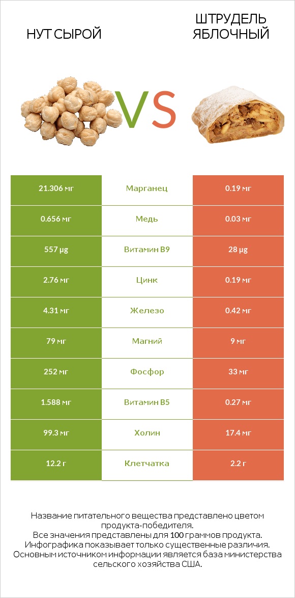 Нут сырой vs Штрудель яблочный infographic
