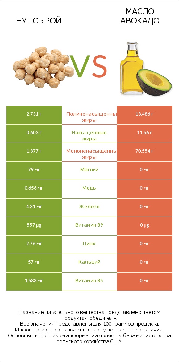 Нут сырой vs Масло авокадо infographic