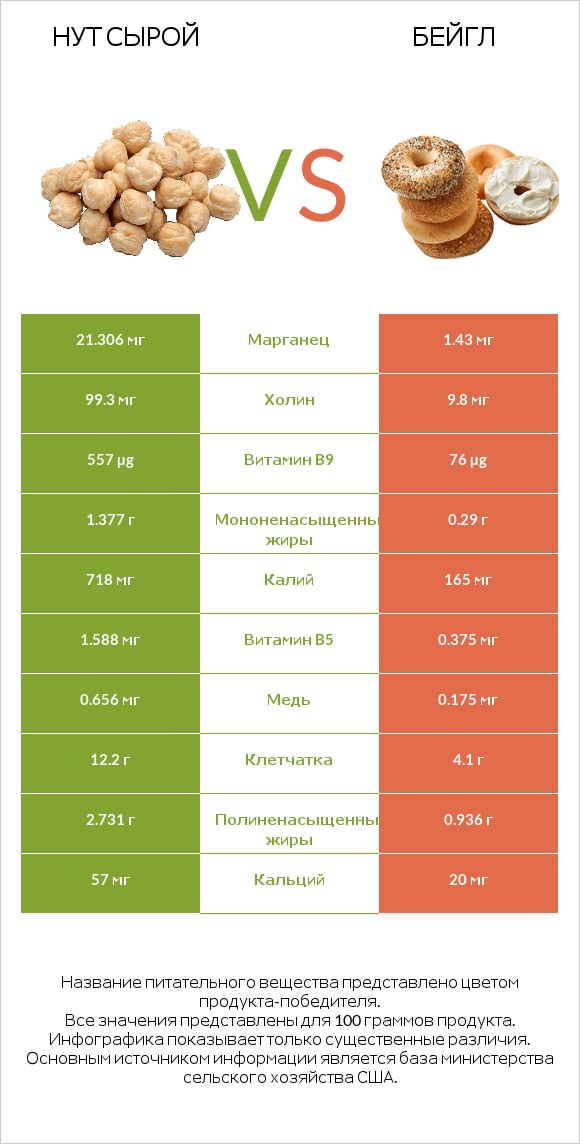 Нут сырой vs Бейгл infographic