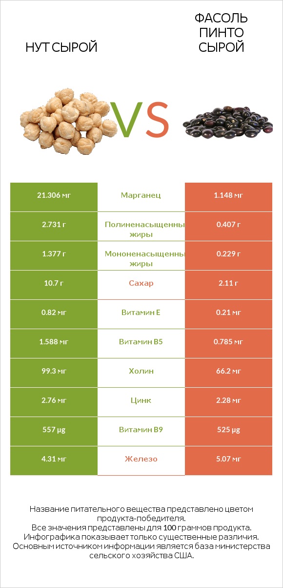 Нут сырой vs Фасоль пинто сырой infographic