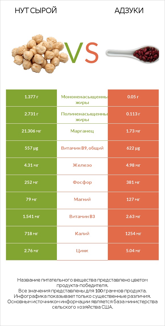 Нут сырой vs Адзуки infographic