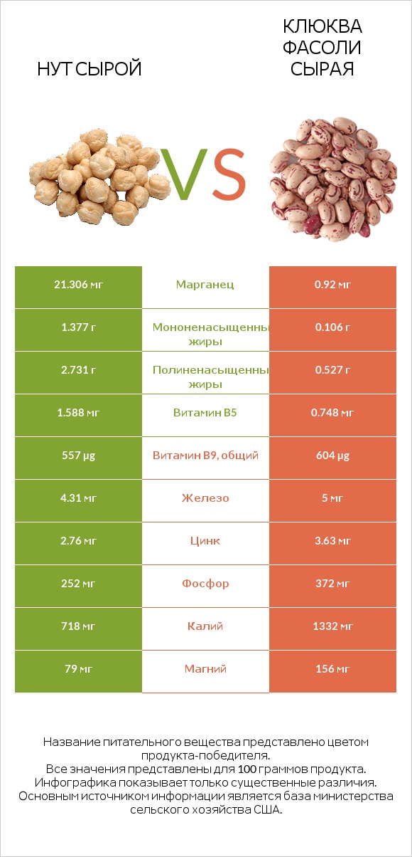 Нут сырой vs Клюква фасоли сырая infographic