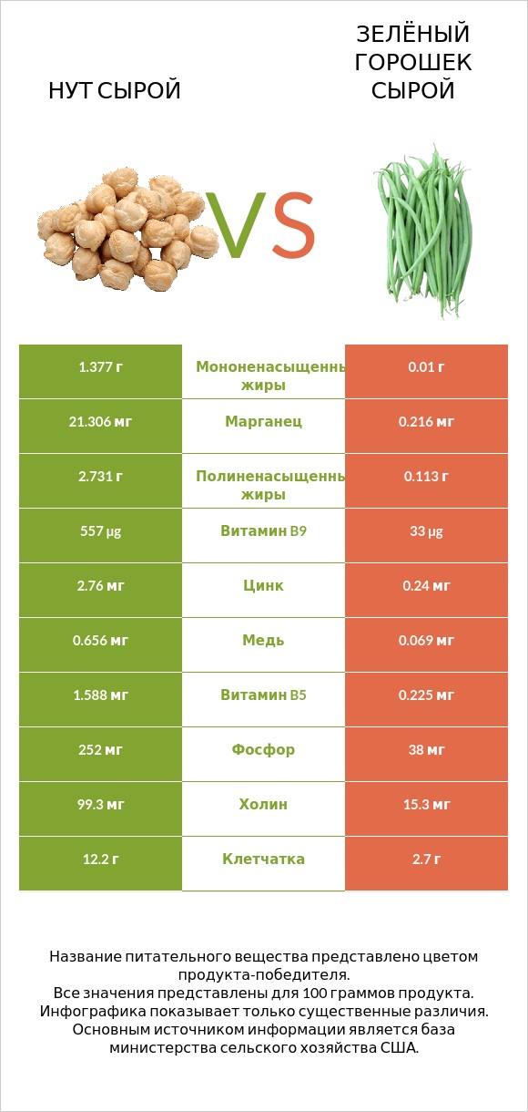 Нут сырой vs Зелёный горошек сырой infographic