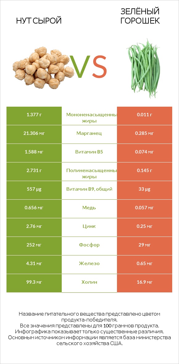 Нут сырой vs Зелёный горошек infographic