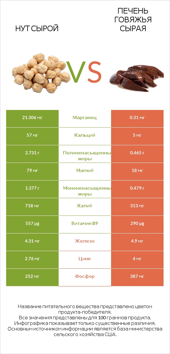 Нут сырой vs Печень говяжья сырая infographic