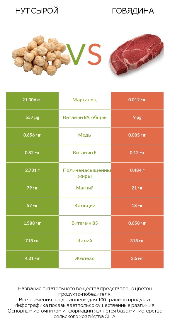 Нут сырой vs Говядина infographic